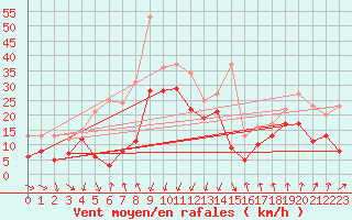 Courbe de la force du vent pour Porto-Vecchio (2A)