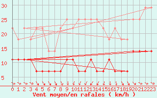 Courbe de la force du vent pour Mont-Rigi (Be)