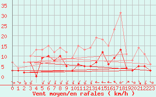 Courbe de la force du vent pour Metz (57)