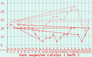 Courbe de la force du vent pour Troyes (10)