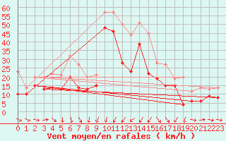 Courbe de la force du vent pour Porto-Vecchio (2A)
