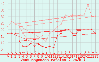 Courbe de la force du vent pour Montpellier (34)