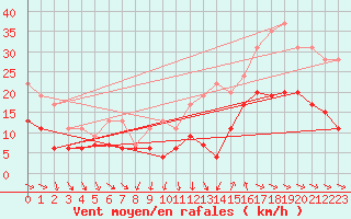 Courbe de la force du vent pour Saint-Nazaire (44)