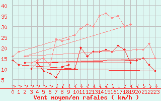 Courbe de la force du vent pour Warburg