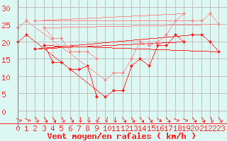 Courbe de la force du vent pour Pointe du Raz (29)