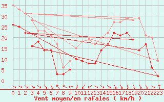 Courbe de la force du vent pour Capbreton (40)