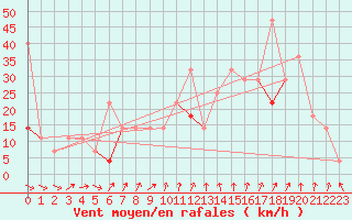 Courbe de la force du vent pour Gullholmen