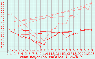 Courbe de la force du vent pour Ouessant (29)