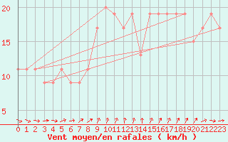 Courbe de la force du vent pour Anholt