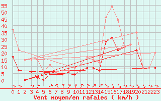 Courbe de la force du vent pour Millau - Soulobres (12)