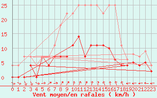 Courbe de la force du vent pour Murska Sobota
