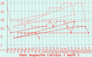 Courbe de la force du vent pour Stabroek