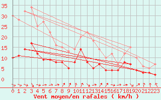 Courbe de la force du vent pour Bad Marienberg