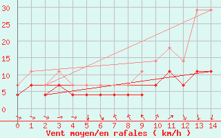 Courbe de la force du vent pour Teruel