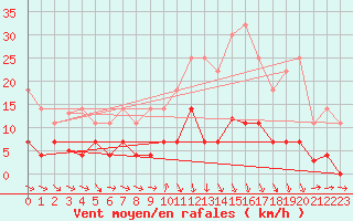 Courbe de la force du vent pour Fuengirola