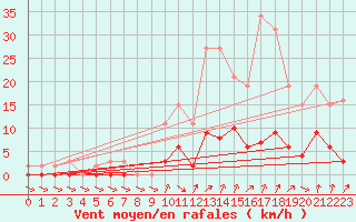Courbe de la force du vent pour Lans-en-Vercors (38)