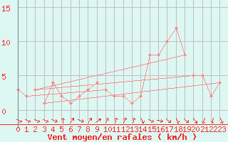 Courbe de la force du vent pour Orschwiller (67)