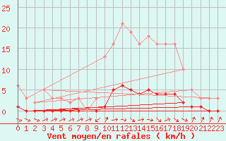 Courbe de la force du vent pour Fameck (57)