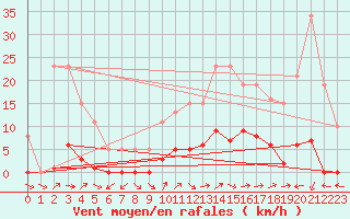 Courbe de la force du vent pour Liefrange (Lu)