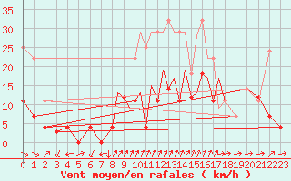Courbe de la force du vent pour Madrid-Colmenar