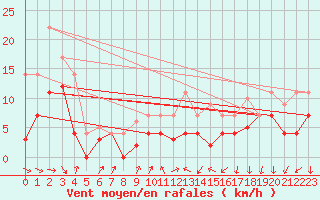 Courbe de la force du vent pour Geisenheim