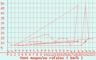 Courbe de la force du vent pour Berlin-Dahlem