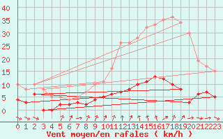 Courbe de la force du vent pour Bourg-Saint-Maurice (73)