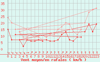 Courbe de la force du vent pour Landivisiau (29)