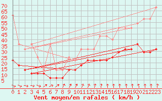 Courbe de la force du vent pour Emden-Koenigspolder