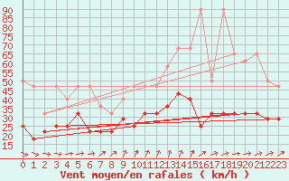 Courbe de la force du vent pour Kahler Asten