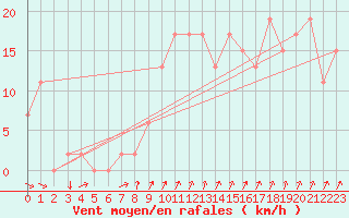 Courbe de la force du vent pour Messina