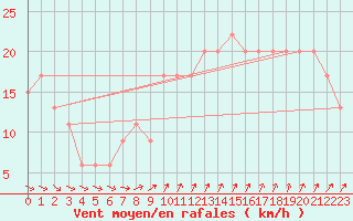 Courbe de la force du vent pour Milford Haven