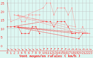 Courbe de la force du vent pour Terschelling Hoorn