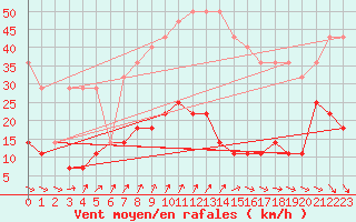 Courbe de la force du vent pour Virtsu