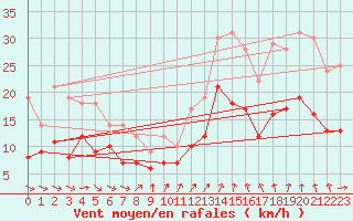 Courbe de la force du vent pour Limoges (87)