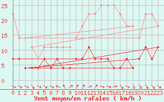 Courbe de la force du vent pour Foellinge