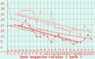 Courbe de la force du vent pour Titlis