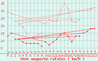 Courbe de la force du vent pour Kleiner Feldberg / Taunus
