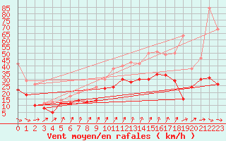Courbe de la force du vent pour Evreux (27)