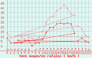 Courbe de la force du vent pour Figari (2A)