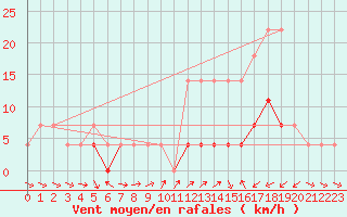 Courbe de la force du vent pour Cimpulung