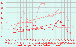 Courbe de la force du vent pour Roissy (95)