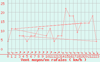 Courbe de la force du vent pour Viseu