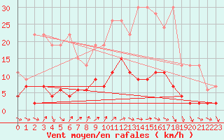 Courbe de la force du vent pour Les Eplatures - La Chaux-de-Fonds (Sw)