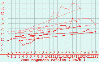 Courbe de la force du vent pour Cambrai / Epinoy (62)