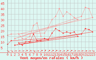 Courbe de la force du vent pour Toussus-le-Noble (78)