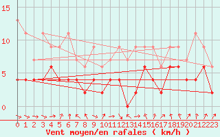 Courbe de la force du vent pour Zurich Town / Ville.