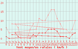 Courbe de la force du vent pour Clermont de l