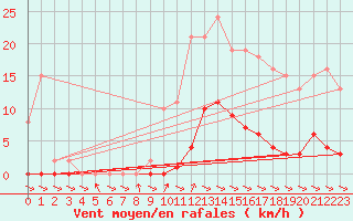 Courbe de la force du vent pour Treize-Vents (85)