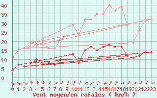 Courbe de la force du vent pour Treize-Vents (85)